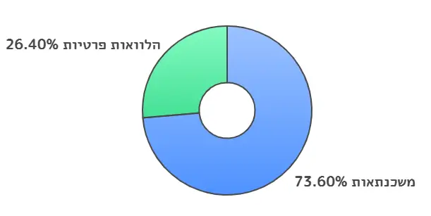 התפלגות החוב הפרטי בישראל - גרף מפורט