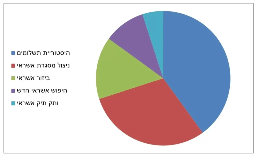 גרף דירוג אשראי
