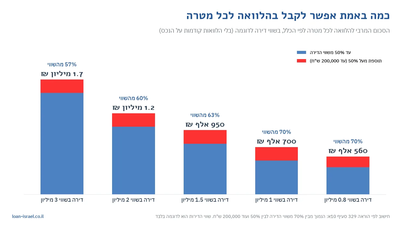 תרשים עמודות: הסכום המרבי להלוואה לכל מטרה לפי שווי דירה לדוגמה