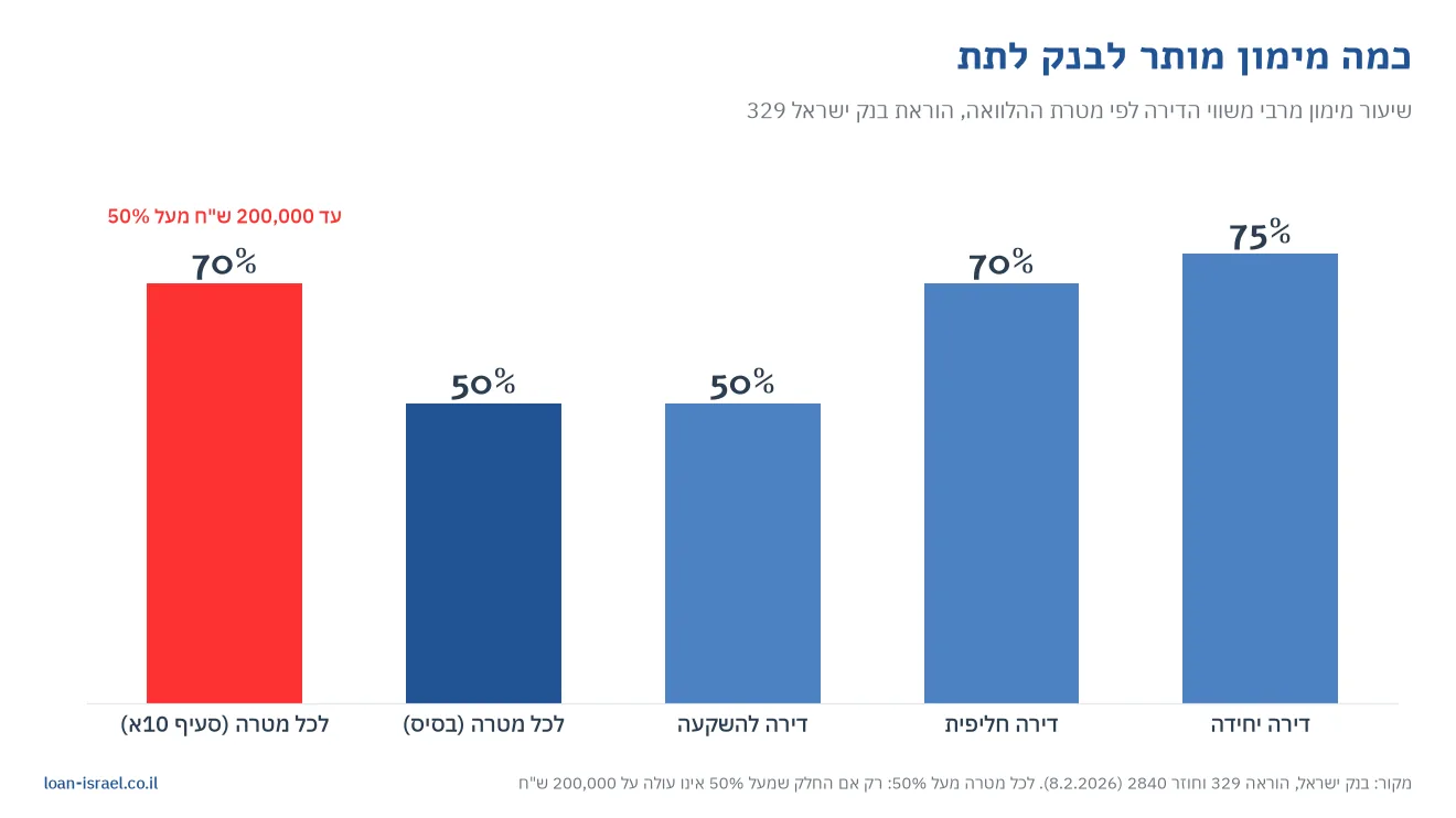 תרשים עמודות: שיעור מימון מרבי משווי הדירה לפי מטרת ההלוואה בהוראה 329